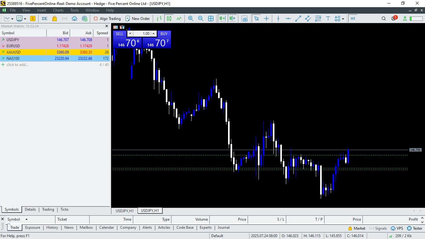 example of the5ers spreads during high impact news